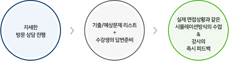 영어면접 수업진행방식